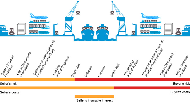 cfr-cost-and-freight-gianti-logistics